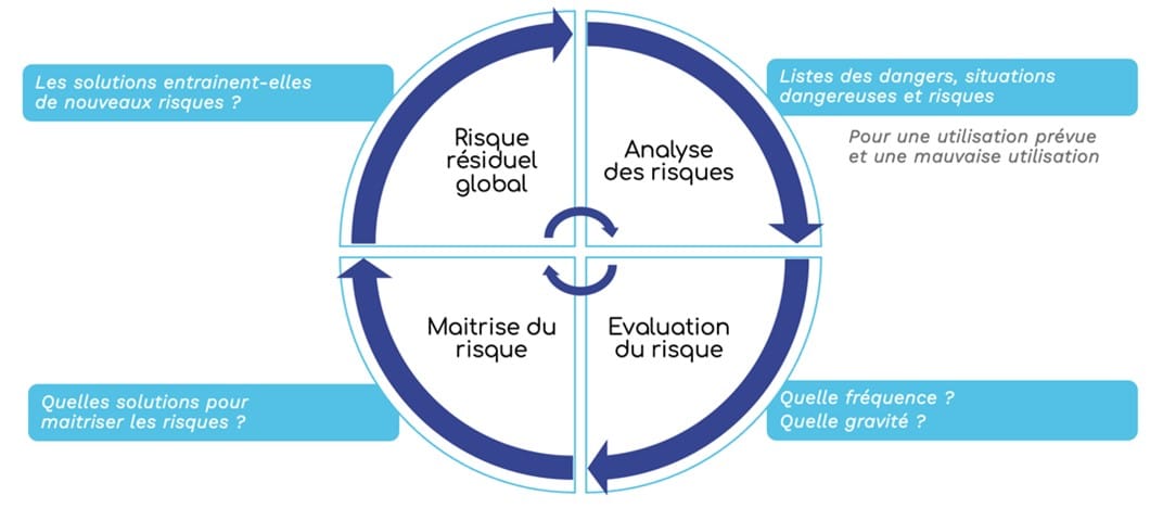 Rumb | Actualités - ISO 14971 : Maitriser la gestion des risques